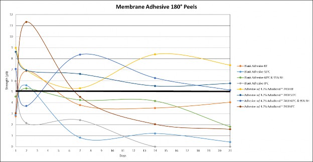 Figure. 2 Membrane Adhesive 180° Peels in Various Curing Conditions