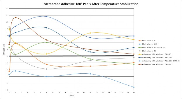 Figure. 3 Membrane Adhesive 180° Peels in Various Curing Conditions After Temperature Stabilization