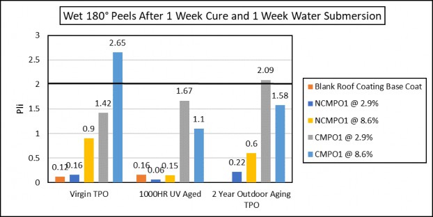 Figure. 4 180° Basecoat Peel Strength After 7 Days Curing and 7 days water submersion.