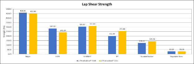 Figure. 4 Flooring Adhesive Lap Shear Strength across Various Low Surface Energy Substrates