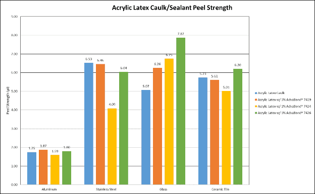 Figure. 5 Acrylic Latex Caulk/Sealant 180° Peel Adhesive Strength