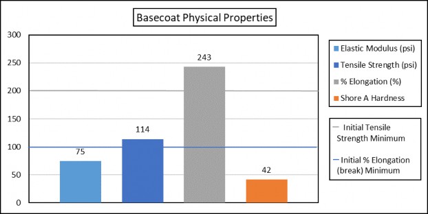 Figure. 5 Basecoat Physical Properties